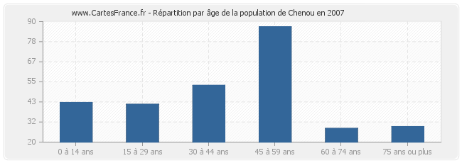 Répartition par âge de la population de Chenou en 2007