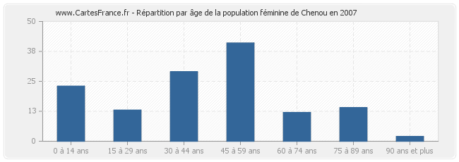 Répartition par âge de la population féminine de Chenou en 2007