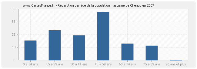 Répartition par âge de la population masculine de Chenou en 2007