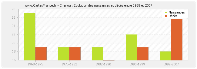 Chenou : Evolution des naissances et décès entre 1968 et 2007