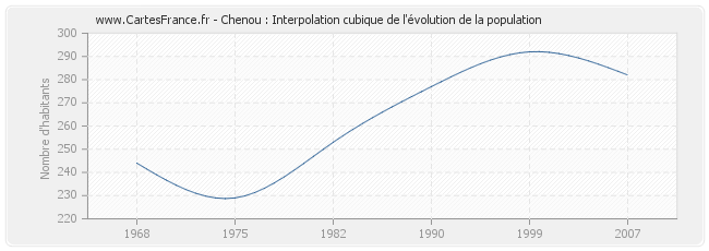 Chenou : Interpolation cubique de l'évolution de la population