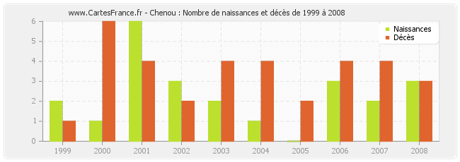 Chenou : Nombre de naissances et décès de 1999 à 2008