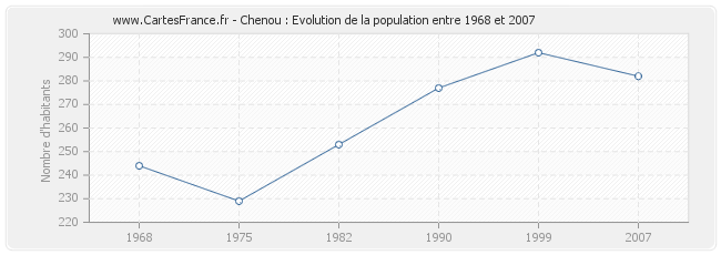 Population Chenou
