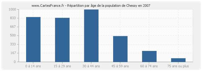 Répartition par âge de la population de Chessy en 2007