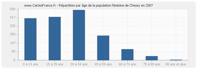 Répartition par âge de la population féminine de Chessy en 2007