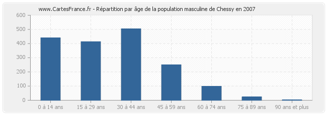 Répartition par âge de la population masculine de Chessy en 2007