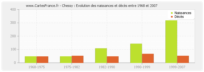 Chessy : Evolution des naissances et décès entre 1968 et 2007