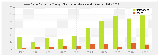 Chessy : Nombre de naissances et décès de 1999 à 2008