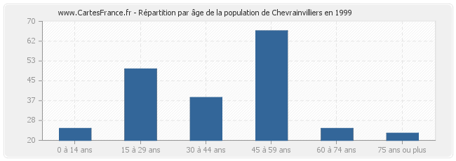 Répartition par âge de la population de Chevrainvilliers en 1999