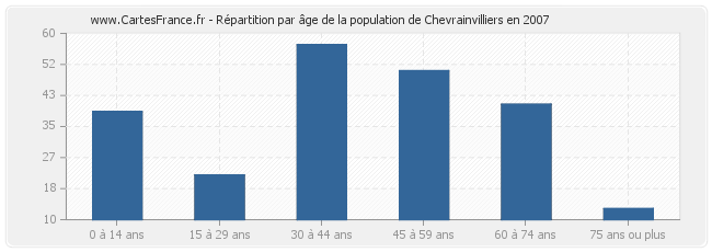 Répartition par âge de la population de Chevrainvilliers en 2007