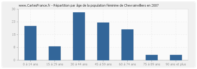 Répartition par âge de la population féminine de Chevrainvilliers en 2007
