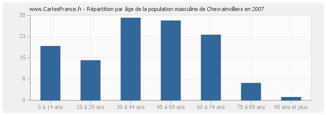 Répartition par âge de la population masculine de Chevrainvilliers en 2007