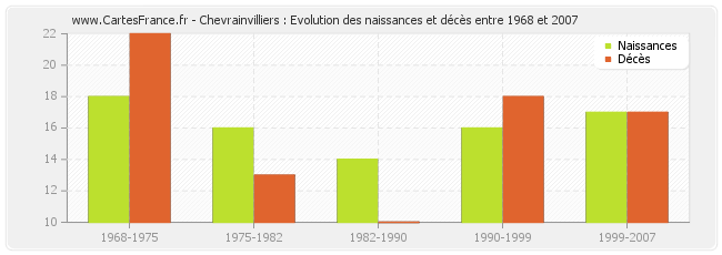 Chevrainvilliers : Evolution des naissances et décès entre 1968 et 2007