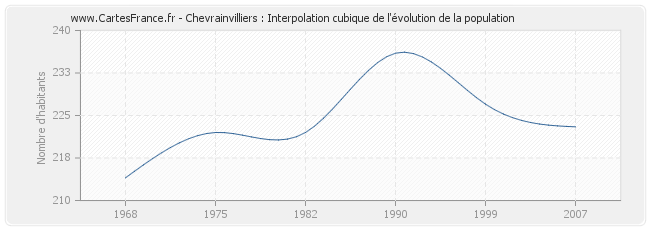 Chevrainvilliers : Interpolation cubique de l'évolution de la population