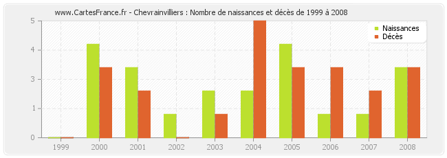 Chevrainvilliers : Nombre de naissances et décès de 1999 à 2008