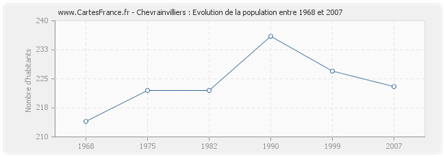 Population Chevrainvilliers