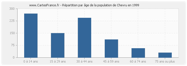 Répartition par âge de la population de Chevru en 1999