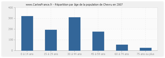 Répartition par âge de la population de Chevru en 2007