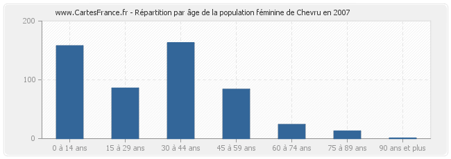 Répartition par âge de la population féminine de Chevru en 2007