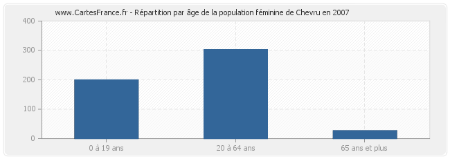 Répartition par âge de la population féminine de Chevru en 2007