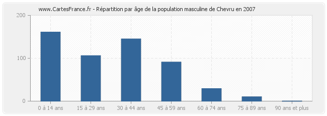 Répartition par âge de la population masculine de Chevru en 2007