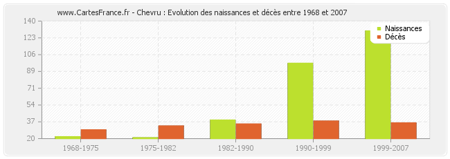 Chevru : Evolution des naissances et décès entre 1968 et 2007