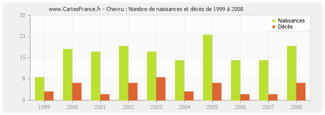 Chevru : Nombre de naissances et décès de 1999 à 2008