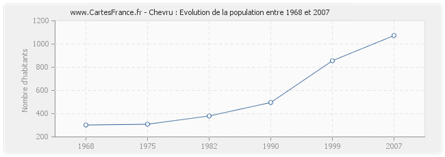 Population Chevru