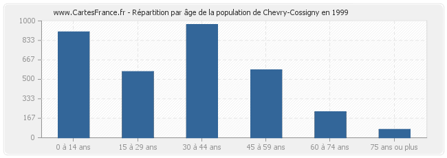Répartition par âge de la population de Chevry-Cossigny en 1999