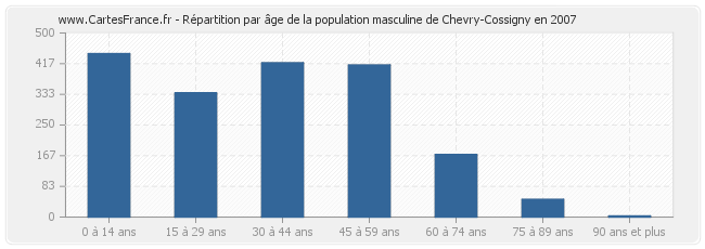 Répartition par âge de la population masculine de Chevry-Cossigny en 2007