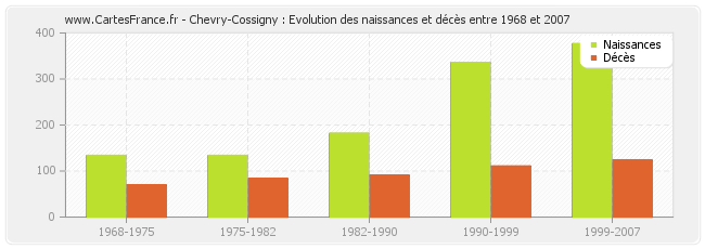 Chevry-Cossigny : Evolution des naissances et décès entre 1968 et 2007