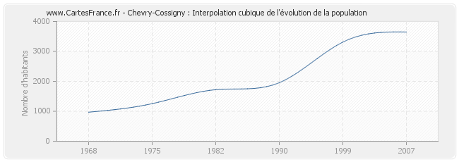 Chevry-Cossigny : Interpolation cubique de l'évolution de la population