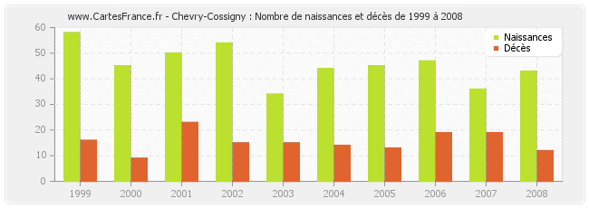 Chevry-Cossigny : Nombre de naissances et décès de 1999 à 2008