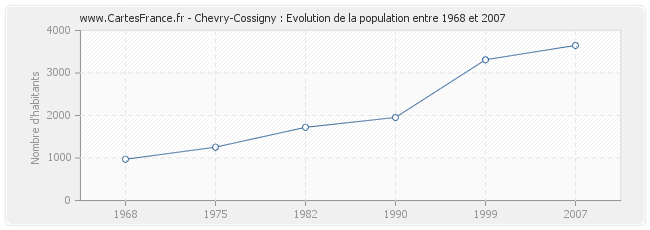 Population Chevry-Cossigny