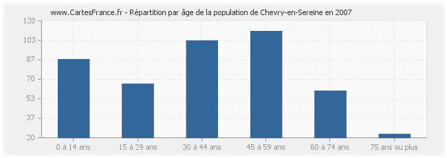 Répartition par âge de la population de Chevry-en-Sereine en 2007