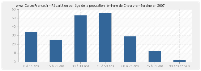 Répartition par âge de la population féminine de Chevry-en-Sereine en 2007