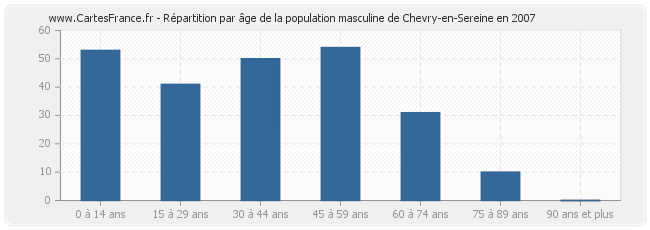 Répartition par âge de la population masculine de Chevry-en-Sereine en 2007