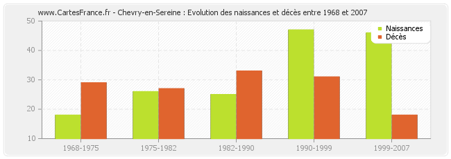 Chevry-en-Sereine : Evolution des naissances et décès entre 1968 et 2007