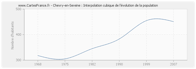Chevry-en-Sereine : Interpolation cubique de l'évolution de la population