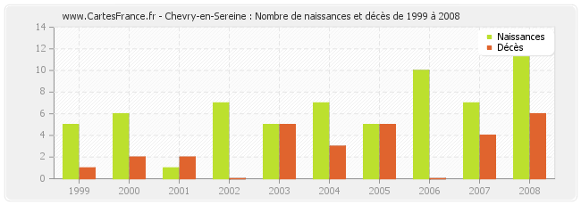 Chevry-en-Sereine : Nombre de naissances et décès de 1999 à 2008