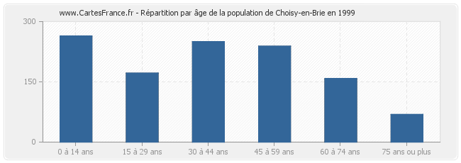 Répartition par âge de la population de Choisy-en-Brie en 1999