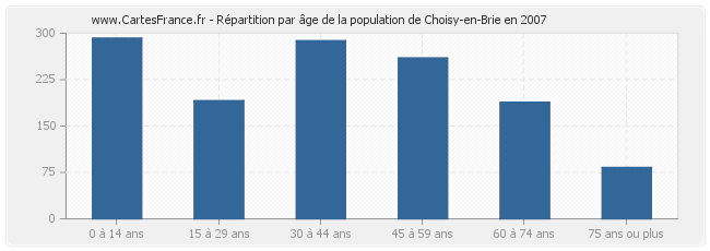 Répartition par âge de la population de Choisy-en-Brie en 2007