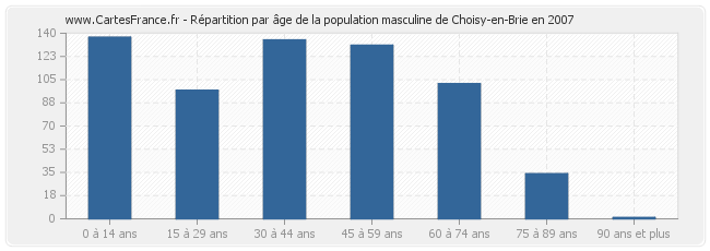 Répartition par âge de la population masculine de Choisy-en-Brie en 2007