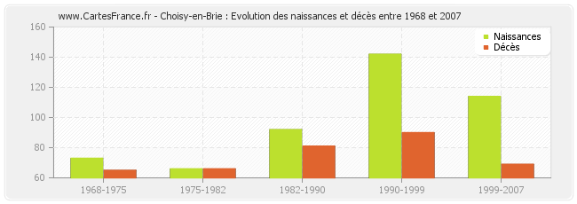 Choisy-en-Brie : Evolution des naissances et décès entre 1968 et 2007