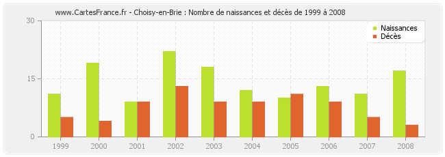 Choisy-en-Brie : Nombre de naissances et décès de 1999 à 2008