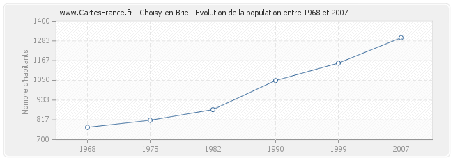 Population Choisy-en-Brie