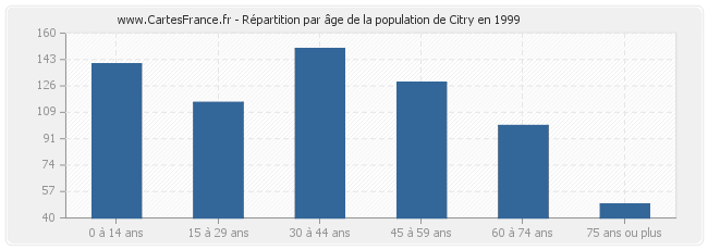 Répartition par âge de la population de Citry en 1999