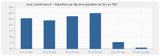 Répartition par âge de la population de Citry en 2007