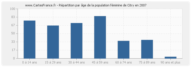 Répartition par âge de la population féminine de Citry en 2007