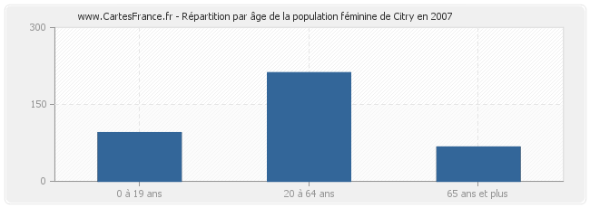 Répartition par âge de la population féminine de Citry en 2007